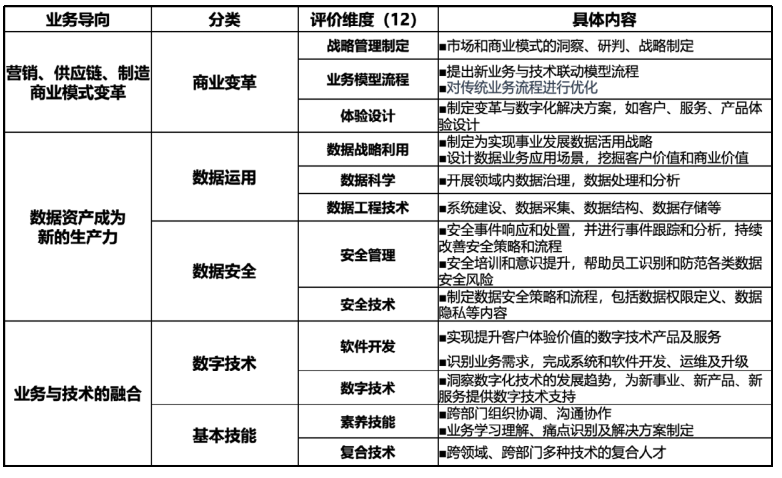 12项核心能力模型