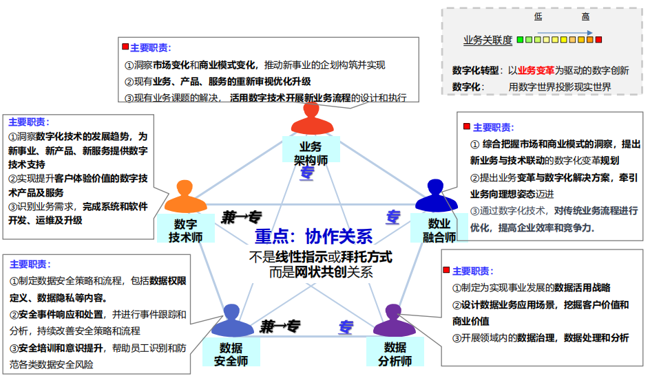 新增专业职种