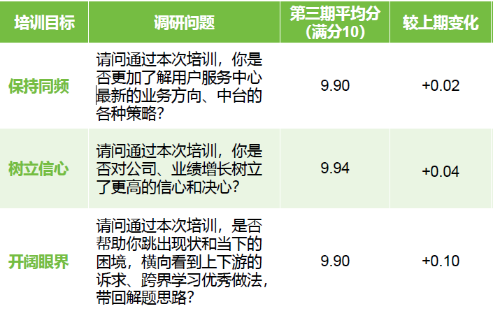 学员对项目的打分情况