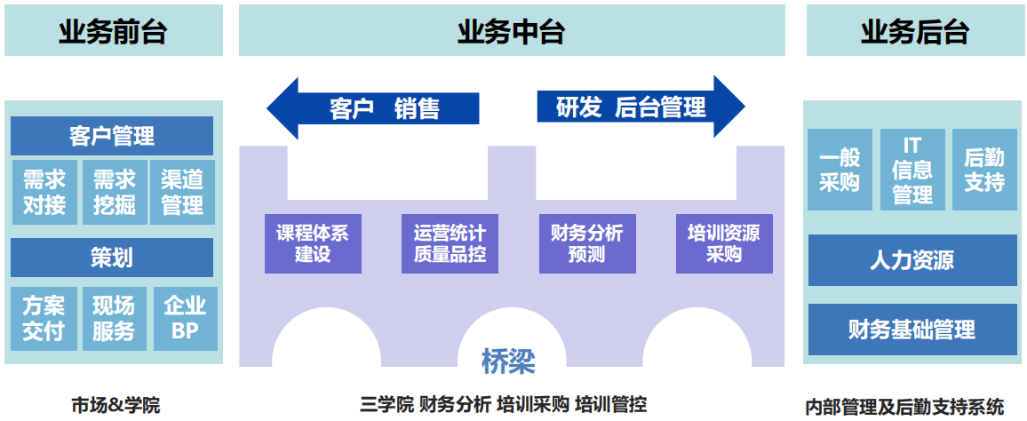 培训中心前、中、后台运作模式