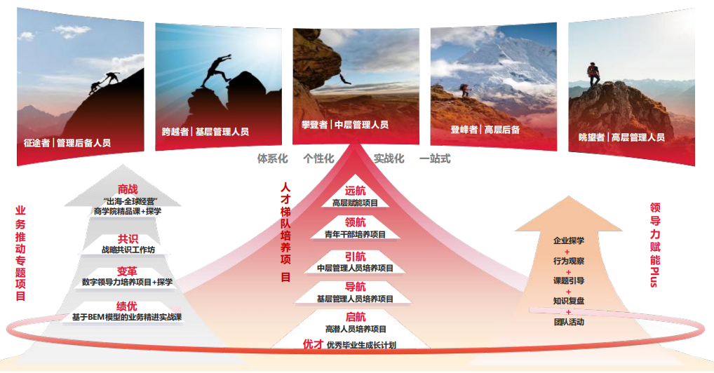 领导力赋能体系
