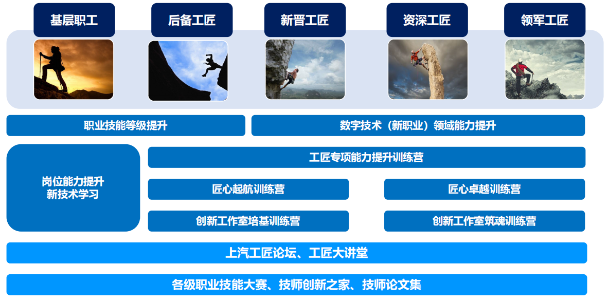 上汽工匠学院人员培养体系