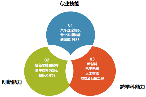 汽车工程师能力模型（部分）