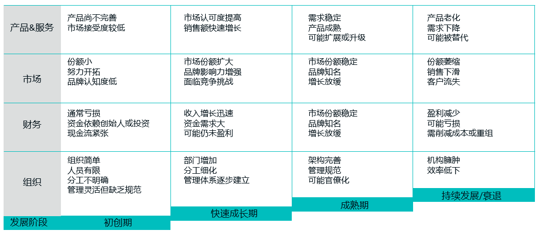企业发展阶段