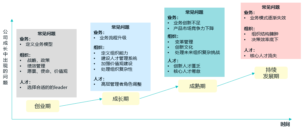 不同业务阶段的问题