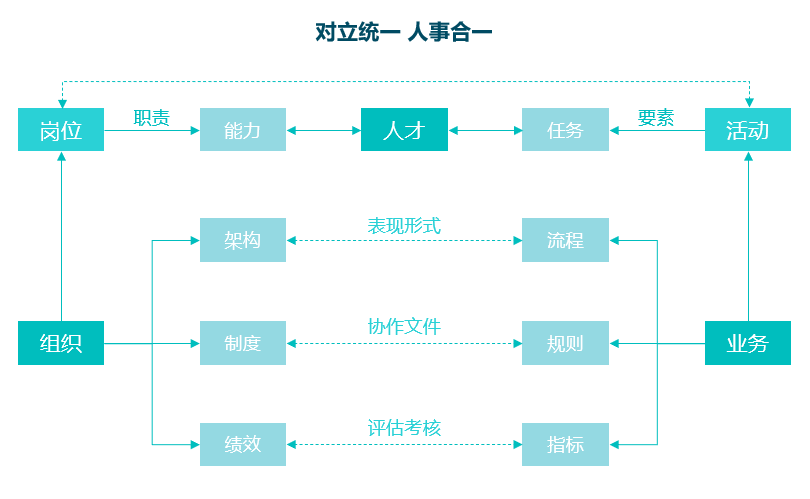 业务-组织-人才逻辑极简图