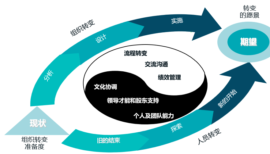 转变促成模型