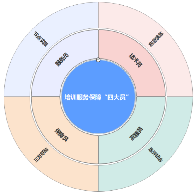 培训服务保障“四大员”提升要点