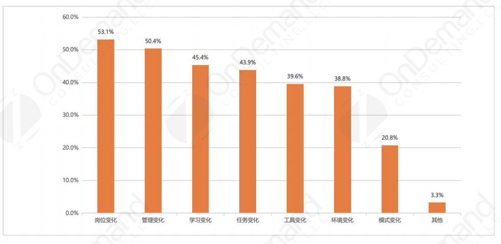 员工在近一年工作中经历的工作相关变化