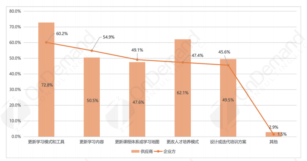  企业培训与学习近一年的变化