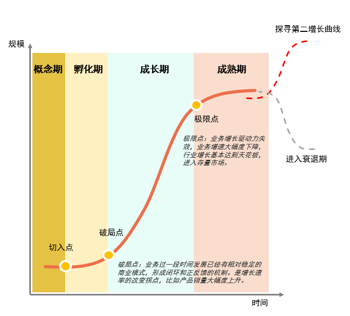 业务发展S形曲线