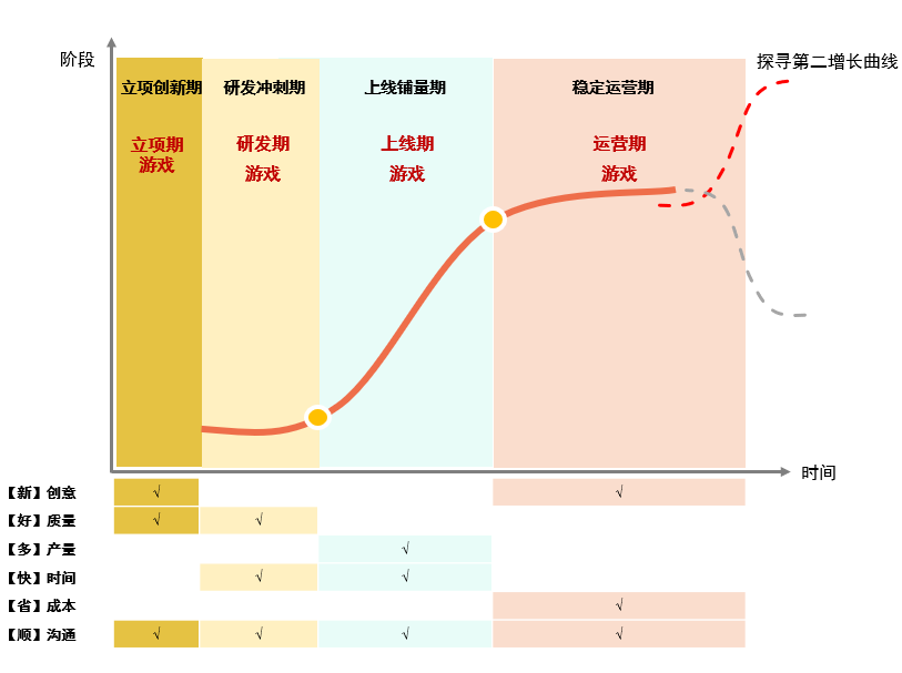 游戏产品不同阶段对美术工作的要求