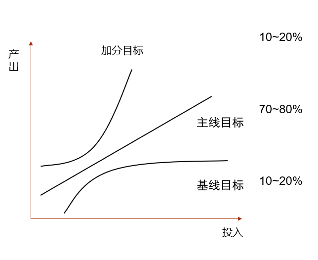 策略投产模型