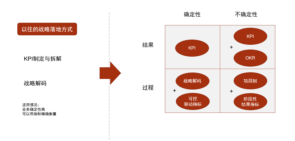 战略落地方式改进