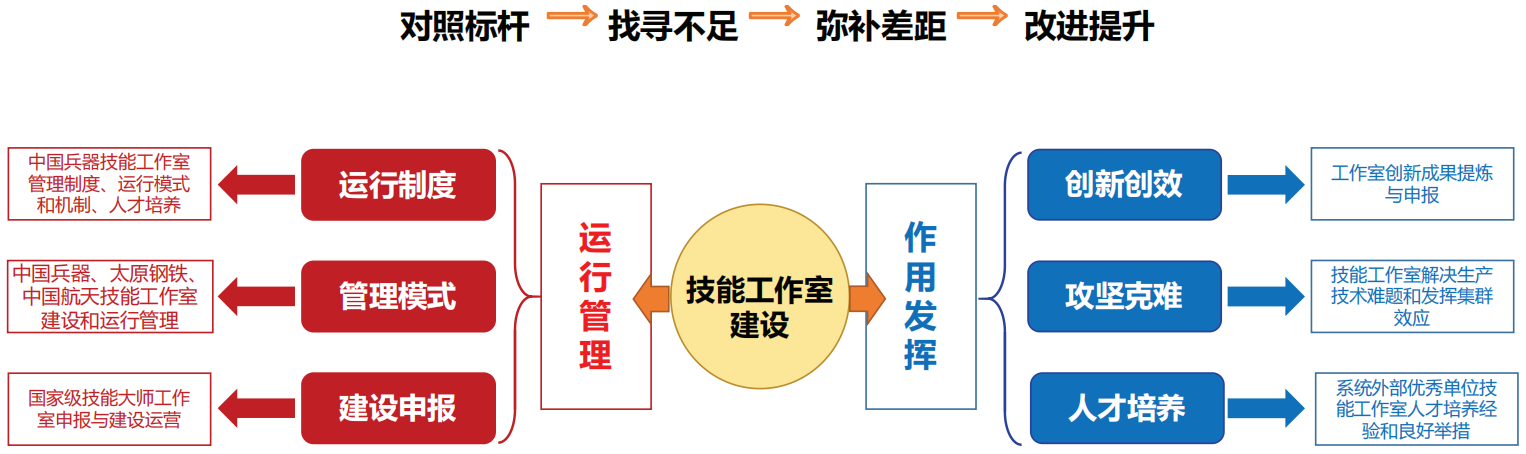 技能工作室专题培训主线