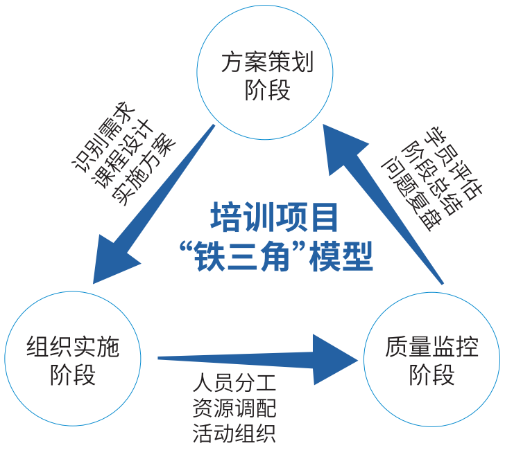 培训项目“铁三角”模型
