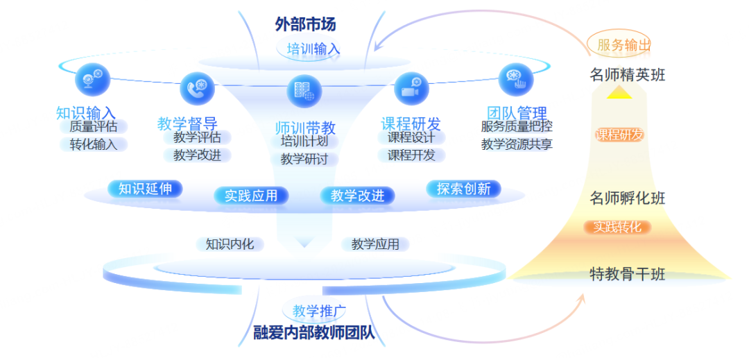 培训模型