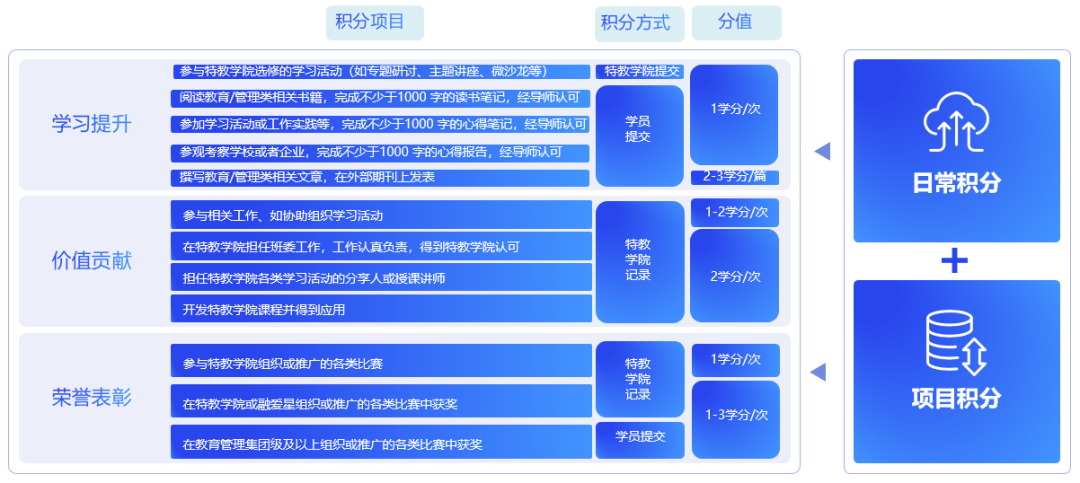 加分与扣分项