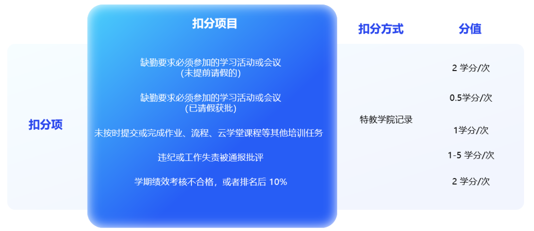  加分与扣分项