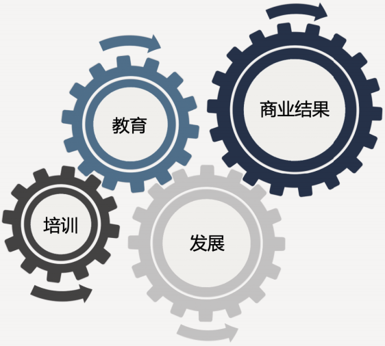 三大驱动因素促进组织绩效并产生商业结果