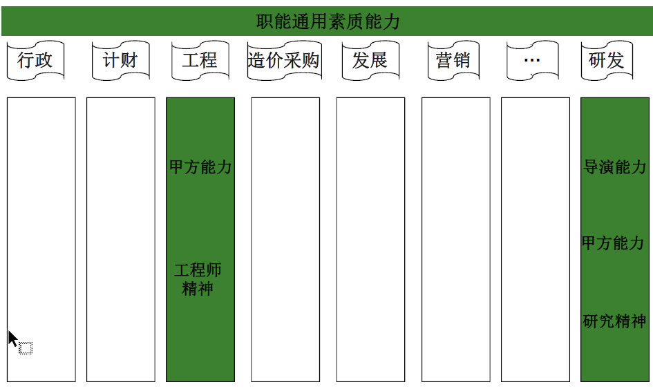 职能素质能力