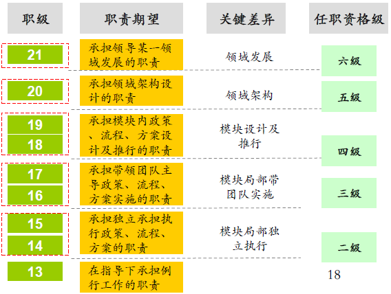 华为职级