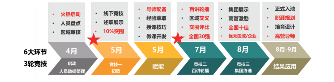  “百一计划”项目整体流程