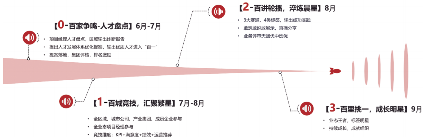 “百一计划”第二季竞技流程