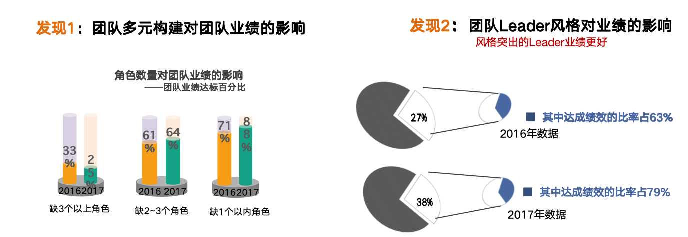 四个发现的数据支撑 四个发现的数据支撑