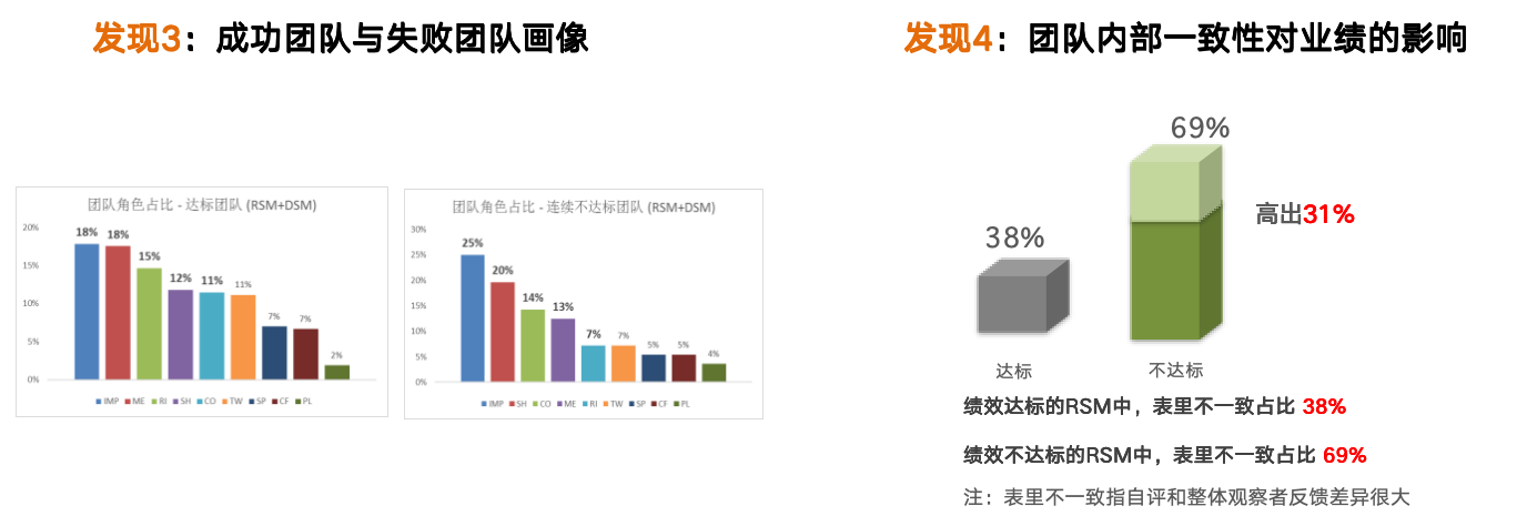 四个发现的数据支撑 四个发现的数据支撑