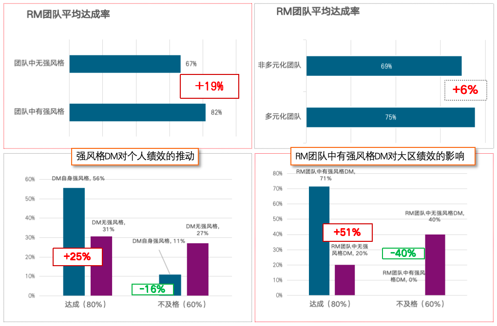 强风格的领导与绩效的关系