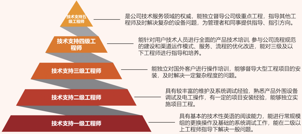 雷曼光电认证工程师培养体系 雷曼光电认证工程师培养体系