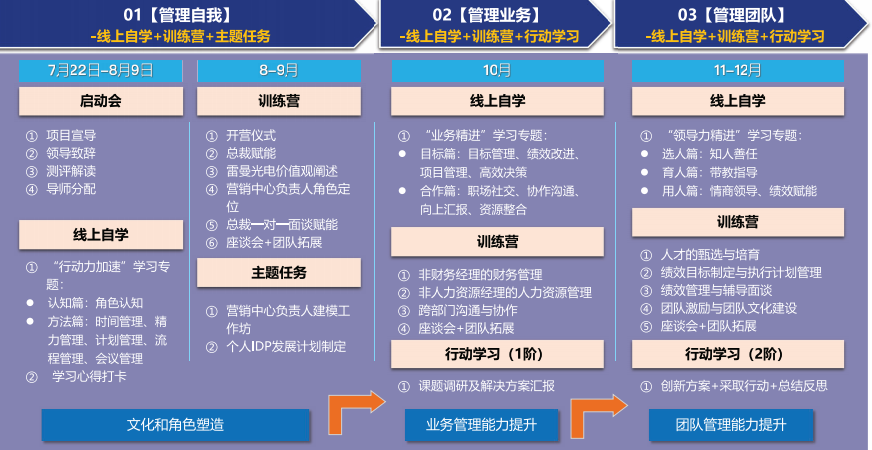 营销中心负责人培养全景图 营销中心负责人培养全景图