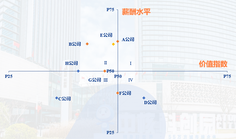 薪酬效能象限图