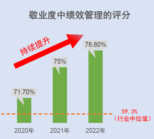 敬业度调研