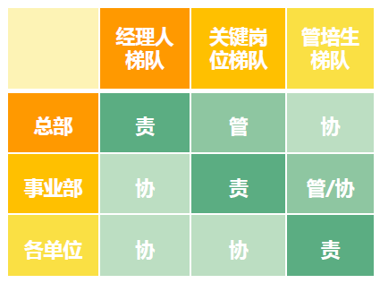 图3 三级管理