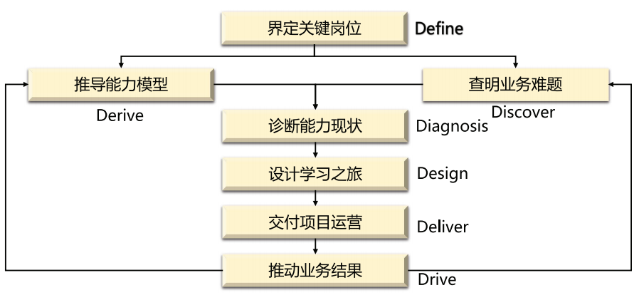 关键岗位学习项目设计7Ds方法论 关键岗位学习项目设计7Ds方法论