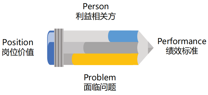 4P理论 4P理论