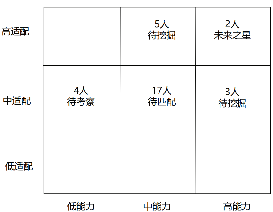 人才测评结果分布 人才测评结果分布