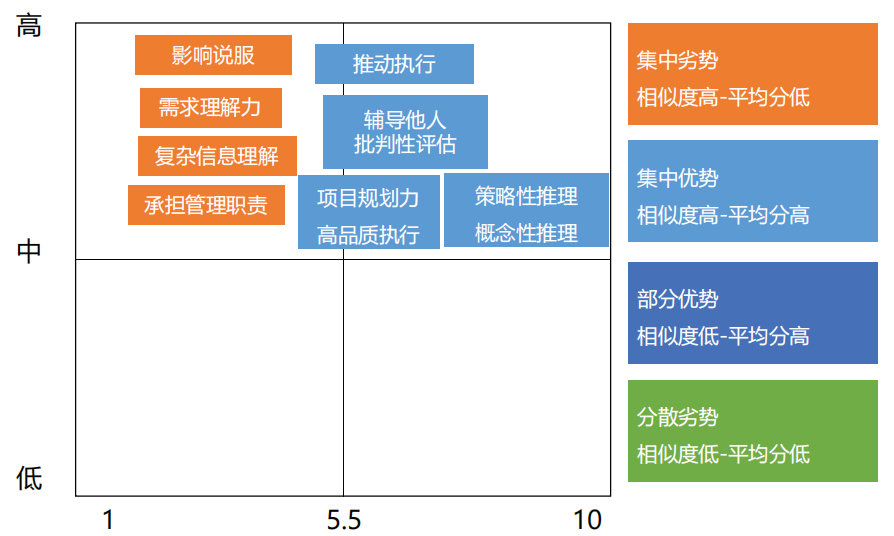待发展共性能力项 待发展共性能力项
