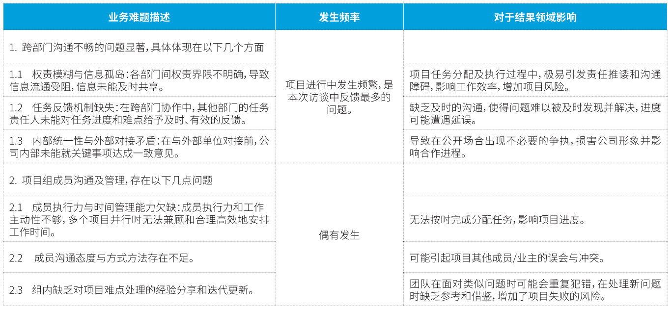 业务难题汇总(部分) 业务难题汇总(部分)