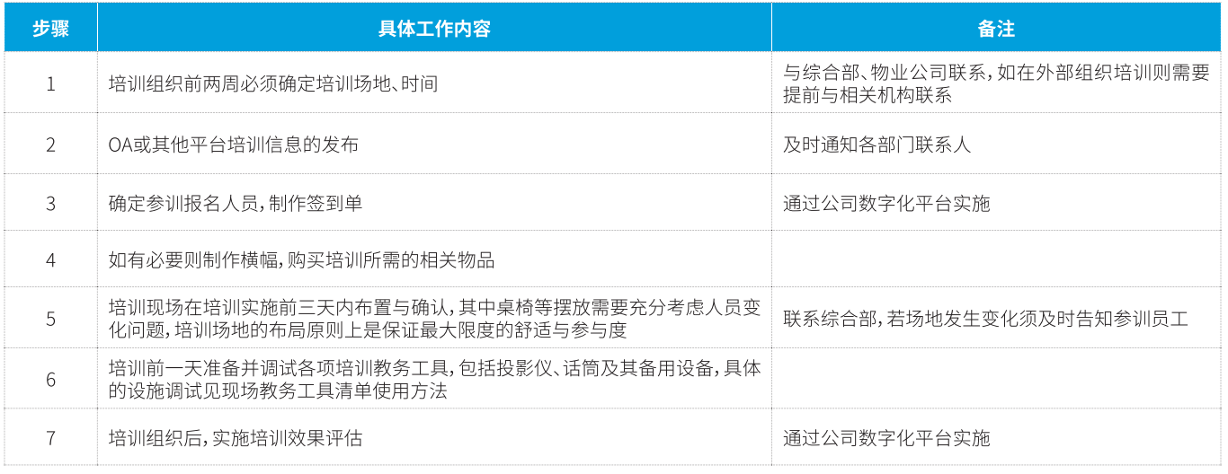 学习项目运营标准操作流程 学习项目运营标准操作流程