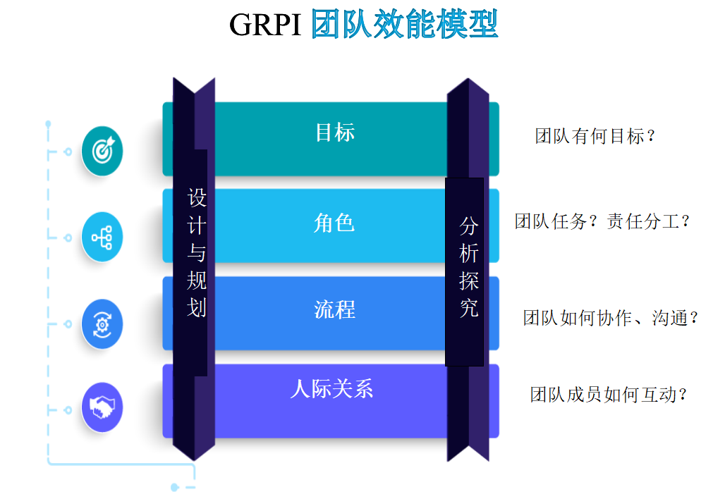 GRPI团队效能模型