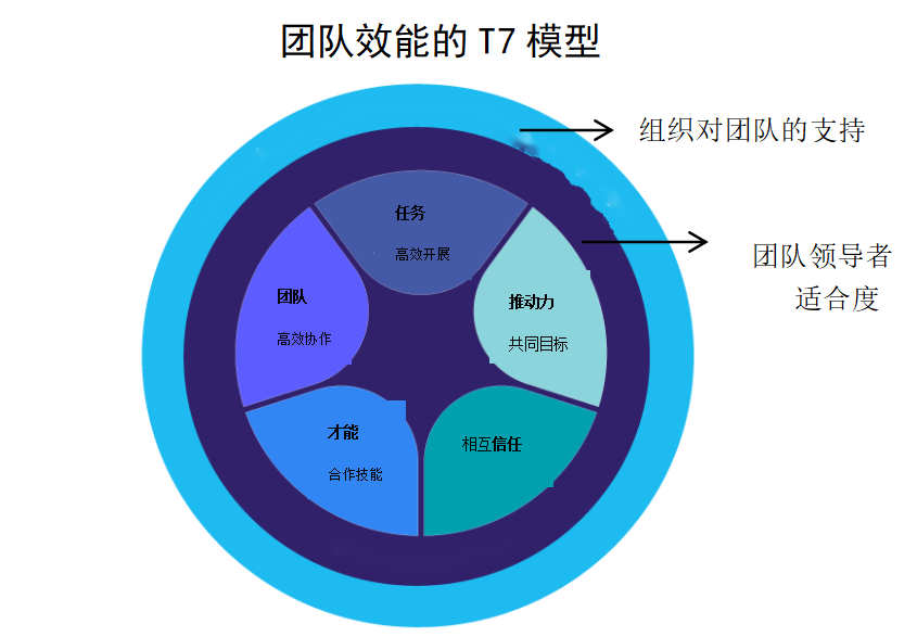团队效能的T7模型
