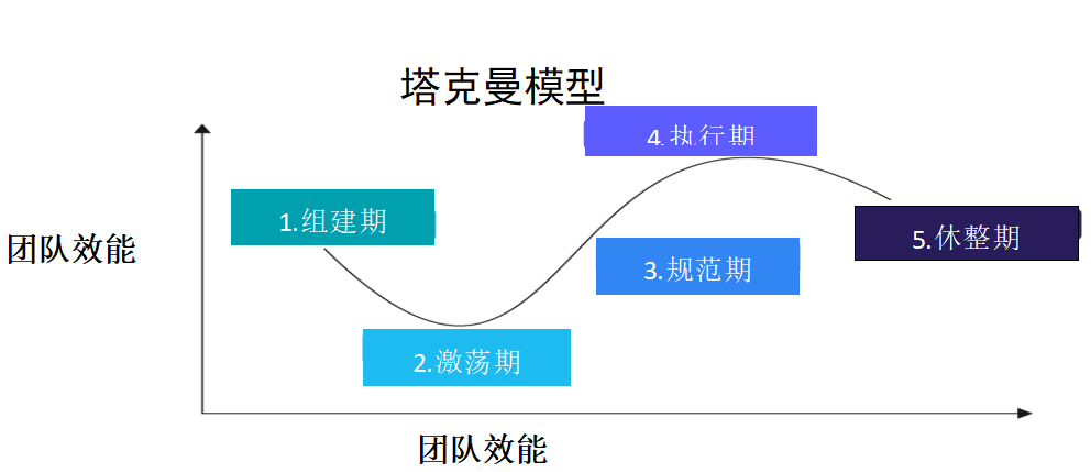 塔克曼模型
