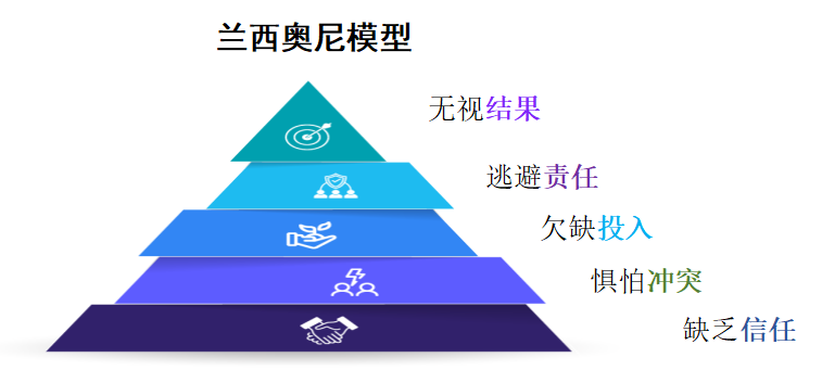 兰西奥尼模型