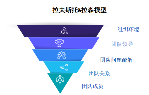 拉夫斯托&拉森模型