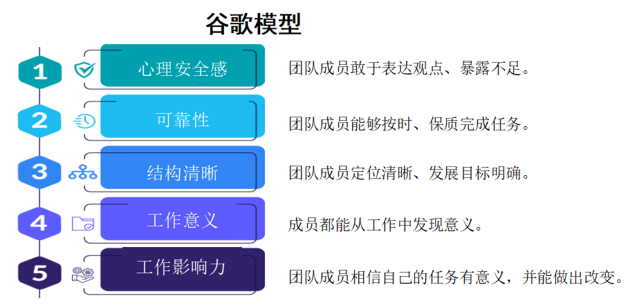 谷歌模型