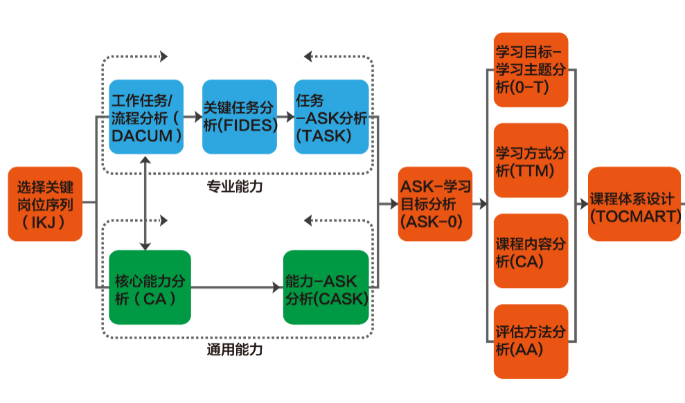 课程体系搭建模型