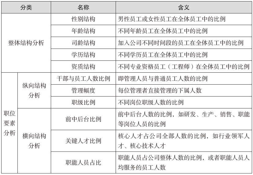 人才结构分析